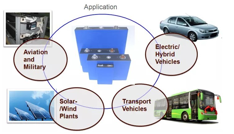 Almacenamiento de ciclo profundo 3.2V 100Ah Fosfato de litio LifePO4 Batería para automóvil eléctrico Sistema de energía solar