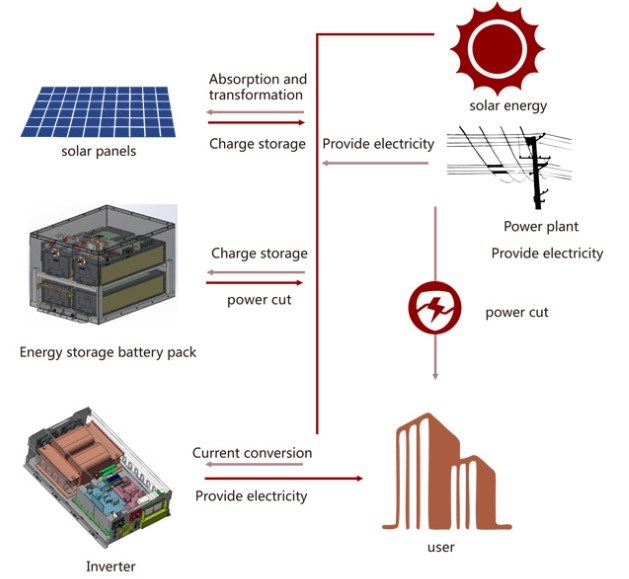 Sistema de energía solar de venta de fábrica Sistema de energía solar 72V 100AH ​​LIFEPO4 Paquete de baterías con inversor BMS